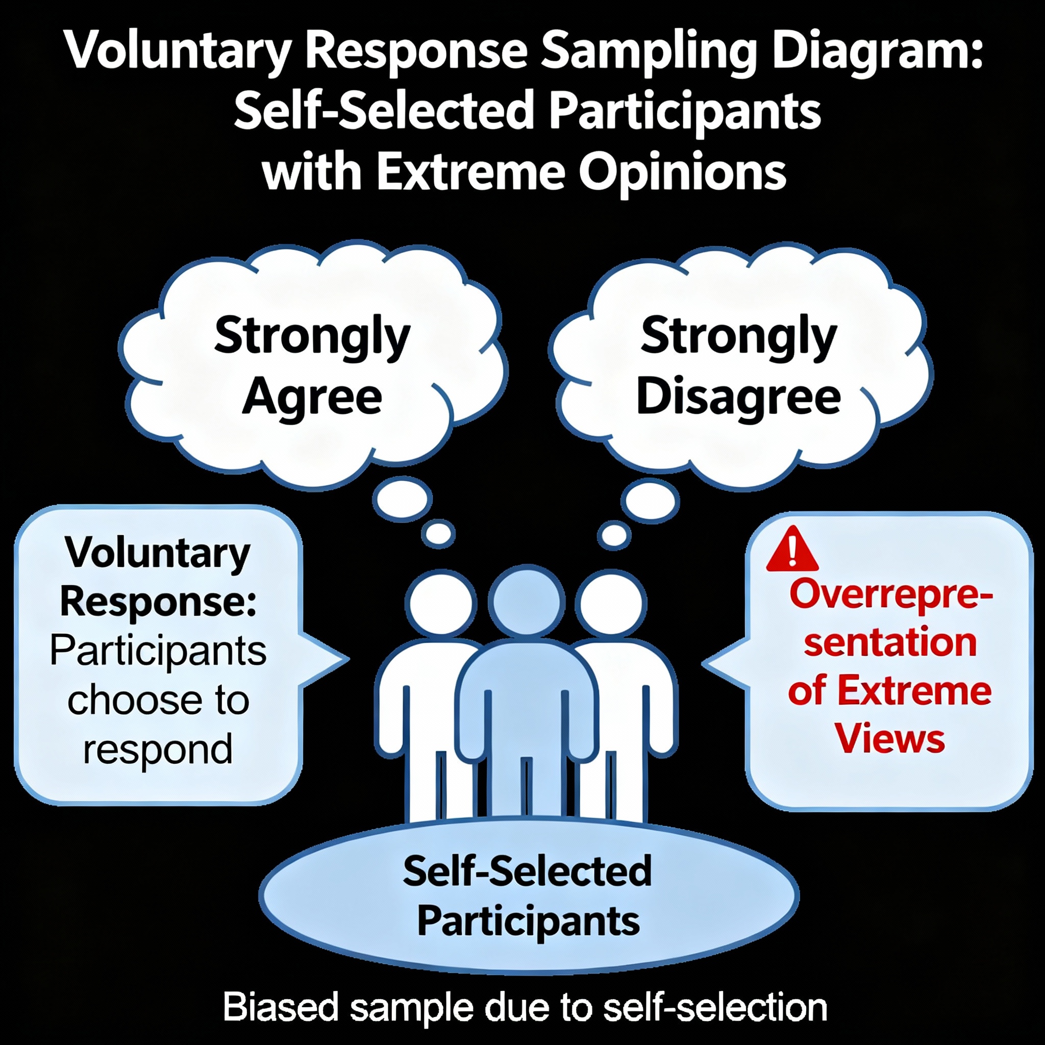 Speech bubbles representing the pitfalls of voluntary sampling, typically people who highly agree or disagree are more likely to respond.